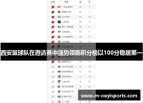 西安篮球队在邀请赛中强势领跑积分榜以100分稳居第一